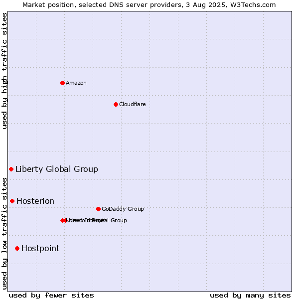 Market position of Hostpoint vs. Hosterion vs. Liberty Global Group
