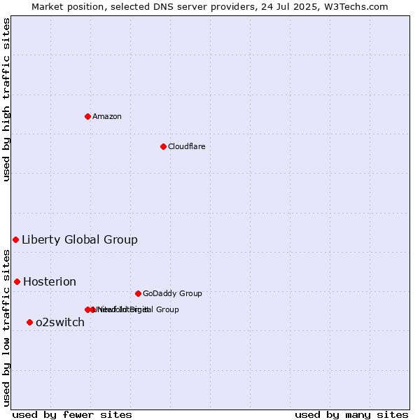 Market position of o2switch vs. Hosterion vs. Liberty Global Group