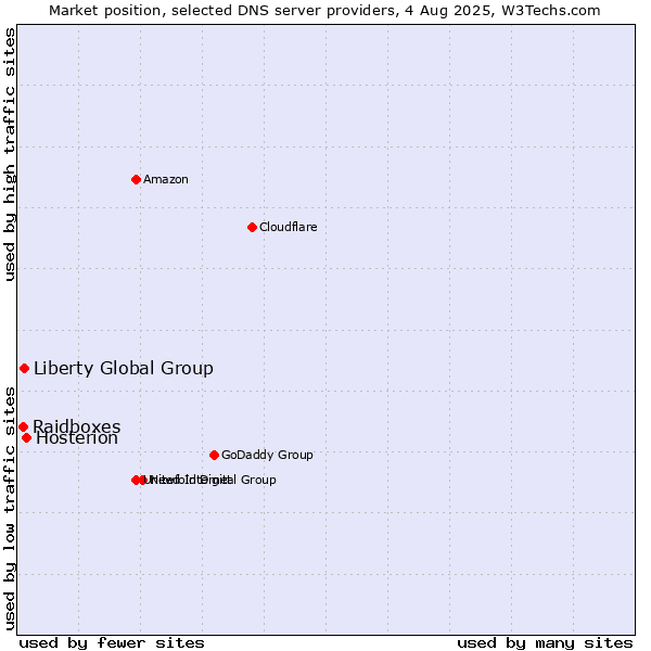 Market position of Hosterion vs. Liberty Global Group vs. Raidboxes