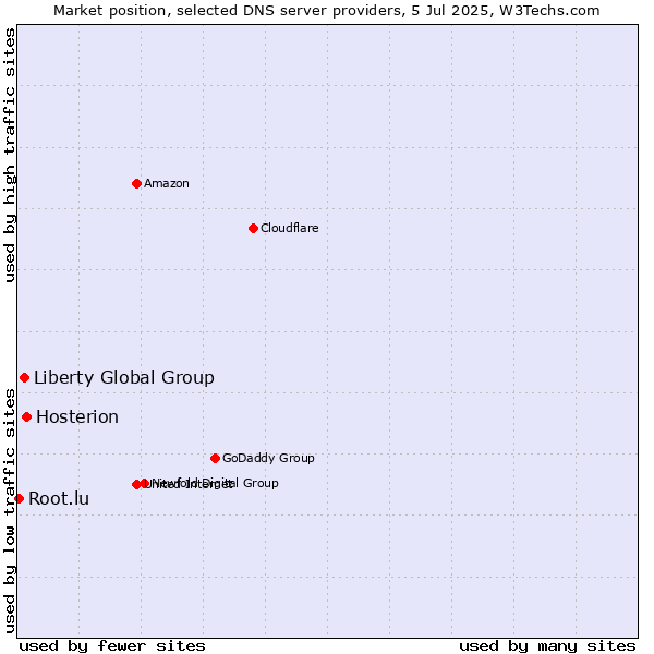 Market position of Hosterion vs. Liberty Global Group vs. Root.lu