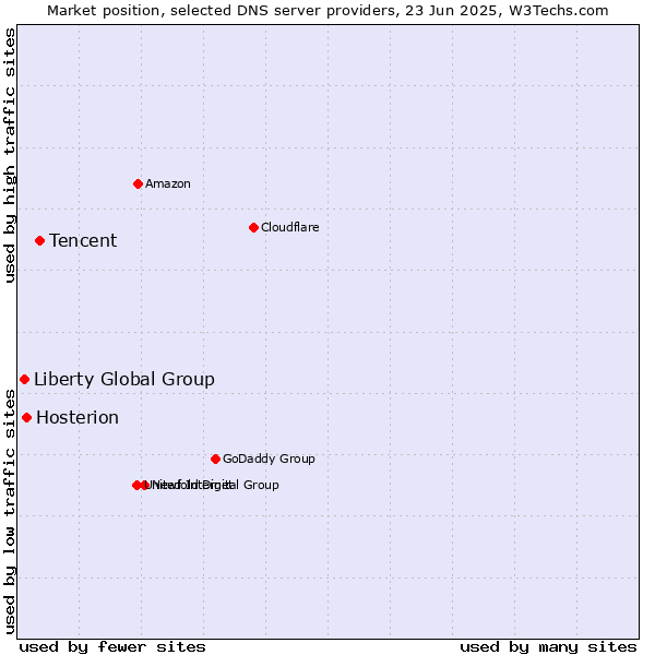 Market position of Tencent vs. Hosterion vs. Liberty Global Group