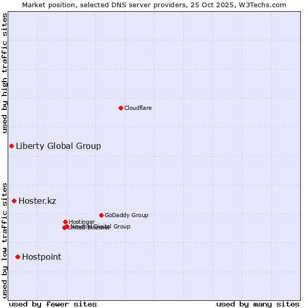 Market position of Hostpoint vs. Hoster.kz vs. Liberty Global Group