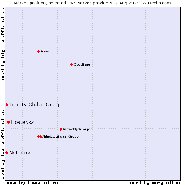 Market position of Hoster.kz vs. Liberty Global Group vs. Netmark