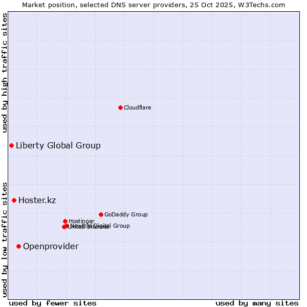 Market position of Openprovider vs. Hoster.kz vs. Liberty Global Group