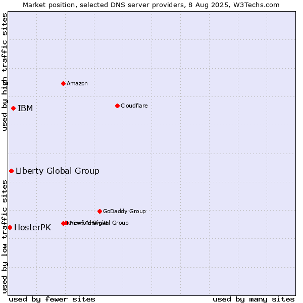 Market position of IBM vs. Liberty Global Group vs. HosterPK