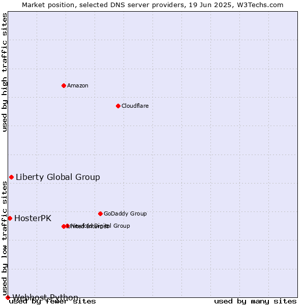 Market position of Liberty Global Group vs. HosterPK vs. Webhost Python