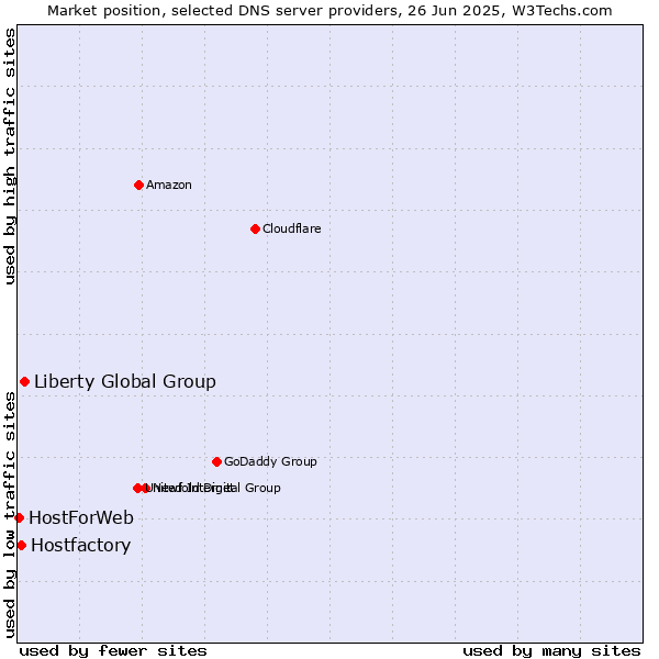 Market position of Liberty Global Group vs. Hostfactory vs. HostForWeb
