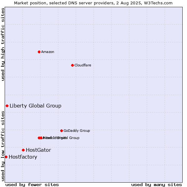 Market position of HostGator vs. Liberty Global Group vs. Hostfactory