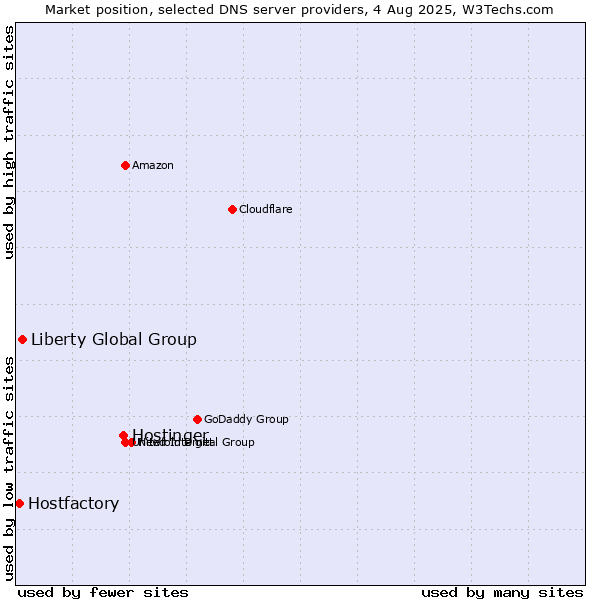 Market position of Hostinger vs. Liberty Global Group vs. Hostfactory