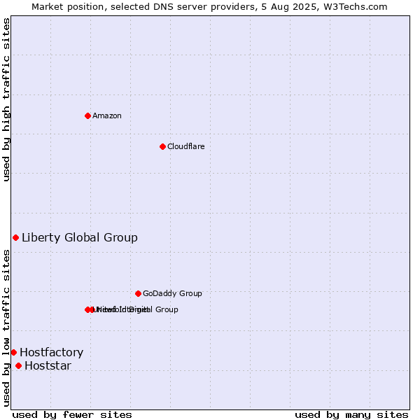 Market position of Hoststar vs. Liberty Global Group vs. Hostfactory