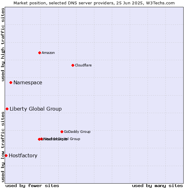 Market position of Namespace vs. Liberty Global Group vs. Hostfactory
