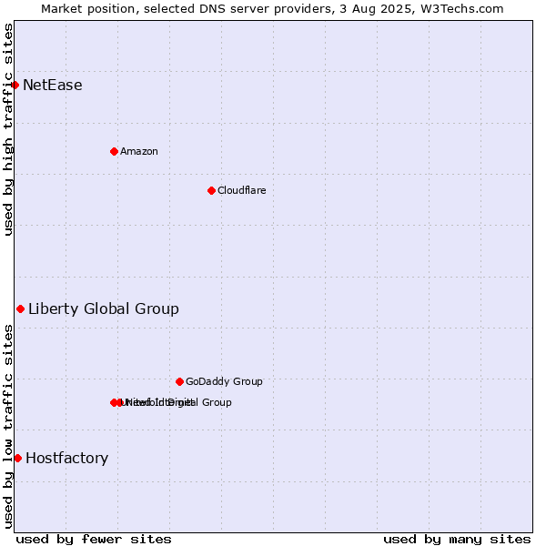 Market position of Liberty Global Group vs. Hostfactory vs. NetEase