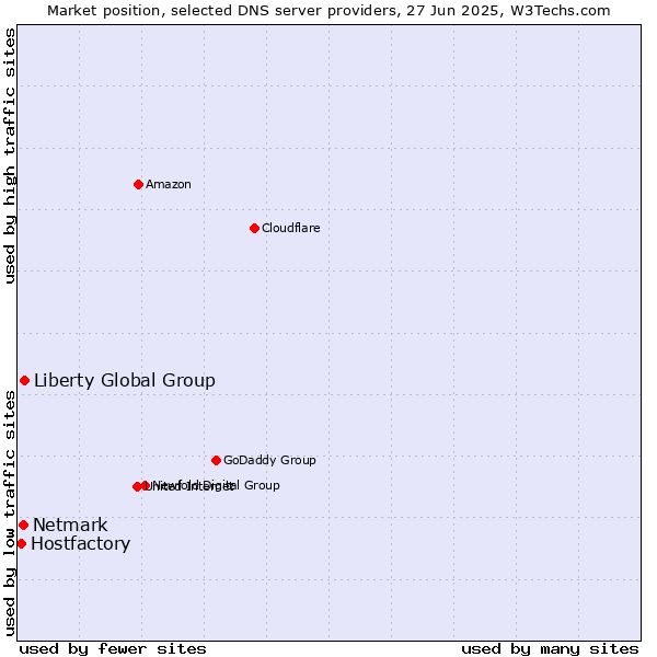 Market position of Liberty Global Group vs. Netmark vs. Hostfactory