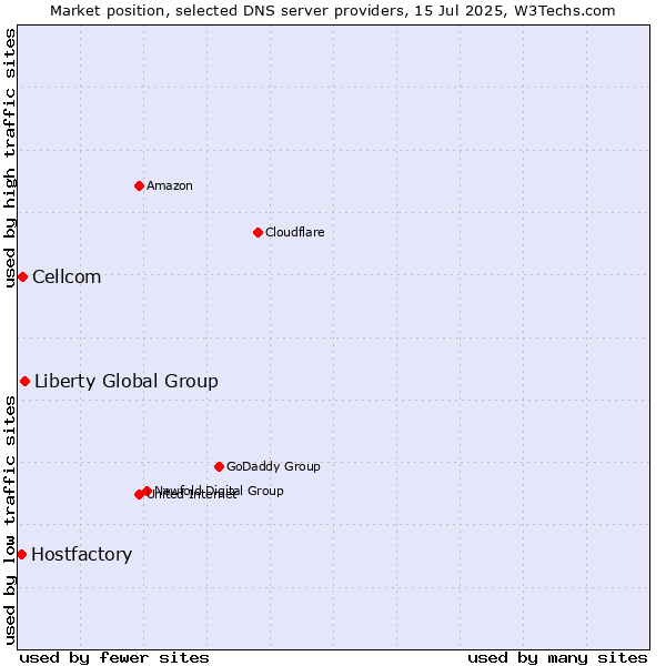 Market position of Liberty Global Group vs. Cellcom vs. Hostfactory