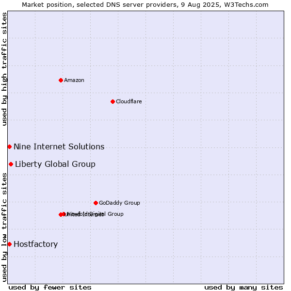 Market position of Liberty Global Group vs. Hostfactory vs. Nine Internet Solutions