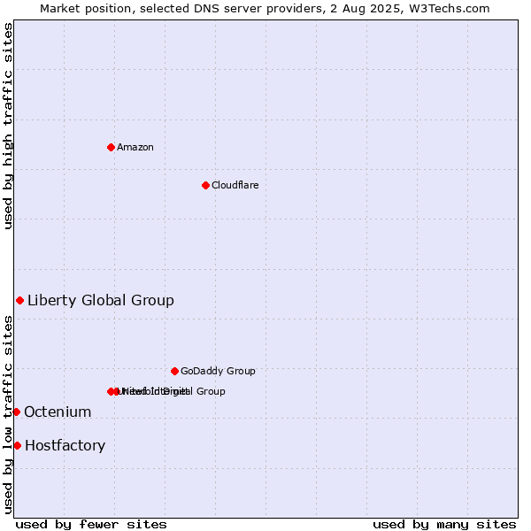 Market position of Liberty Global Group vs. Hostfactory vs. Octenium