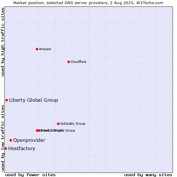 Market position of Openprovider vs. Liberty Global Group vs. Hostfactory