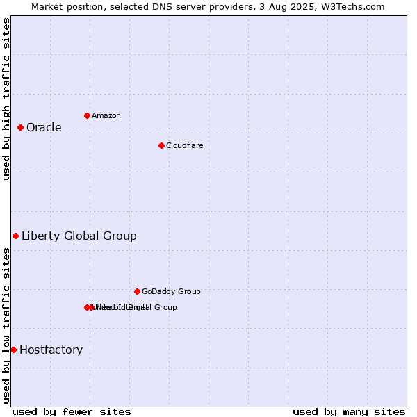 Market position of Oracle vs. Liberty Global Group vs. Hostfactory