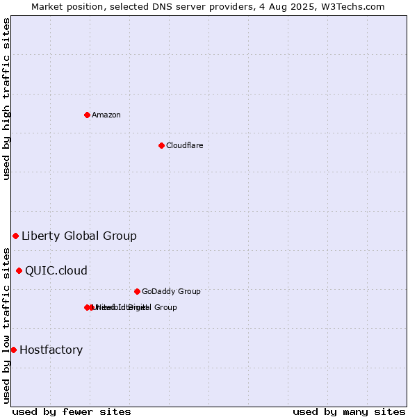 Market position of QUIC.cloud vs. Liberty Global Group vs. Hostfactory