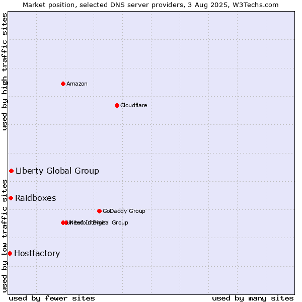 Market position of Liberty Global Group vs. Raidboxes vs. Hostfactory