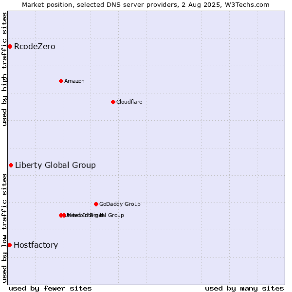 Market position of Liberty Global Group vs. RcodeZero vs. Hostfactory