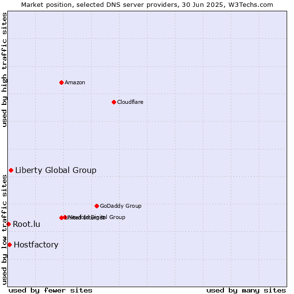 Market position of Liberty Global Group vs. Hostfactory vs. Root.lu