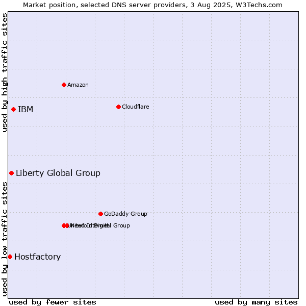 Market position of IBM vs. Liberty Global Group vs. Hostfactory