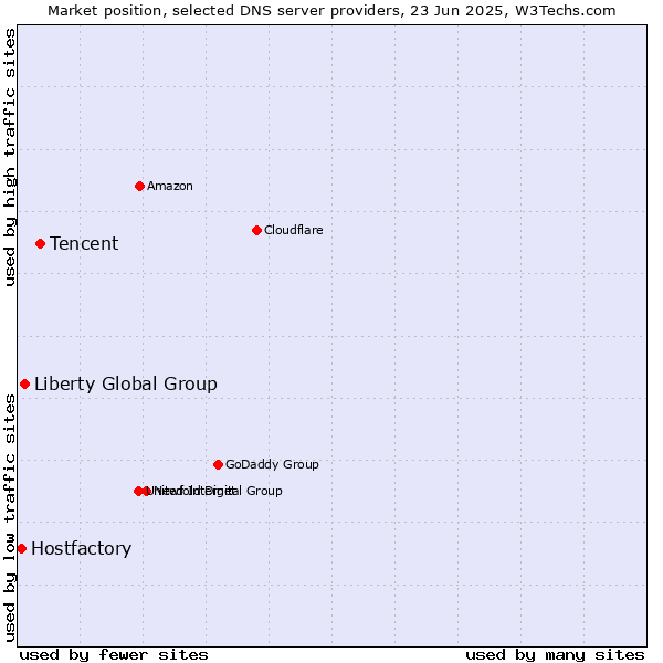 Market position of Tencent vs. Liberty Global Group vs. Hostfactory