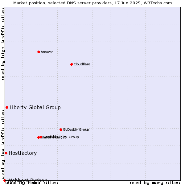 Market position of Liberty Global Group vs. Hostfactory vs. Webhost Python