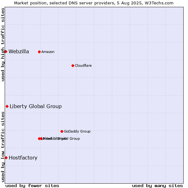 Market position of Liberty Global Group vs. Hostfactory vs. Webzilla
