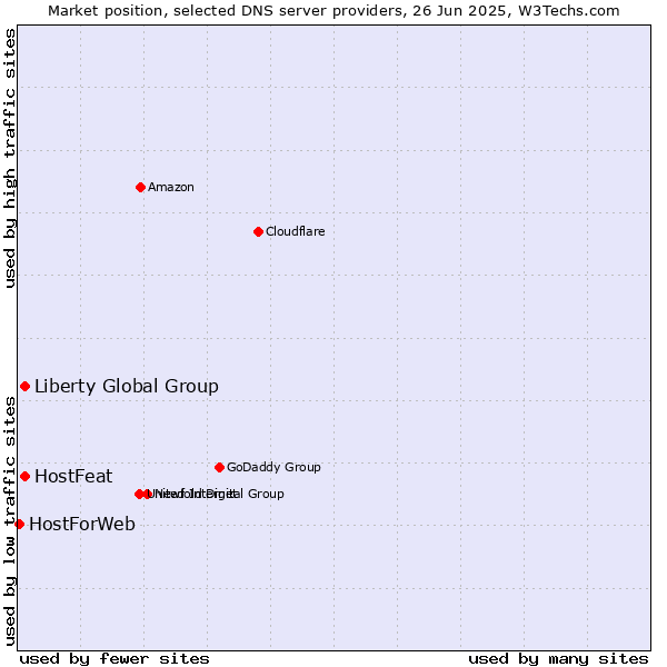 Market position of HostFeat vs. Liberty Global Group vs. HostForWeb