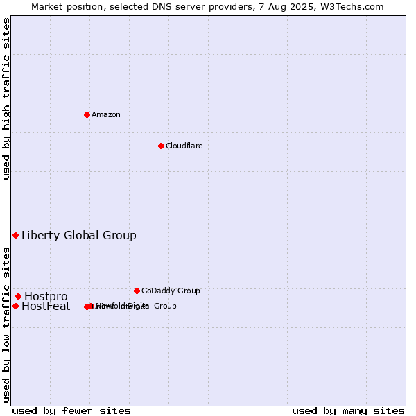 Market position of Hostpro vs. HostFeat vs. Liberty Global Group