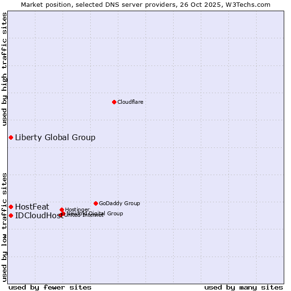 Market position of HostFeat vs. Liberty Global Group vs. IDCloudHost