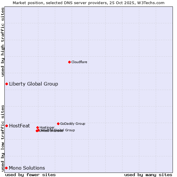 Market position of HostFeat vs. Liberty Global Group vs. Mono Solutions