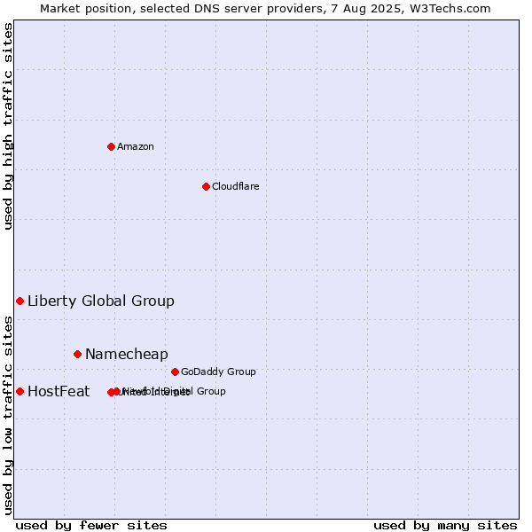 Market position of Namecheap vs. HostFeat vs. Liberty Global Group