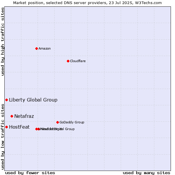 Market position of Netafraz vs. HostFeat vs. Liberty Global Group