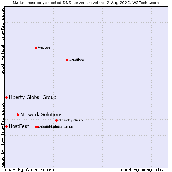 Market position of Network Solutions vs. HostFeat vs. Liberty Global Group