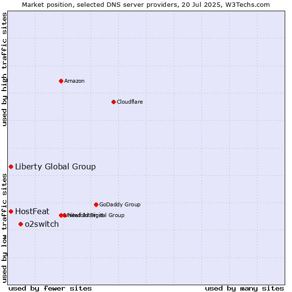 Market position of o2switch vs. HostFeat vs. Liberty Global Group
