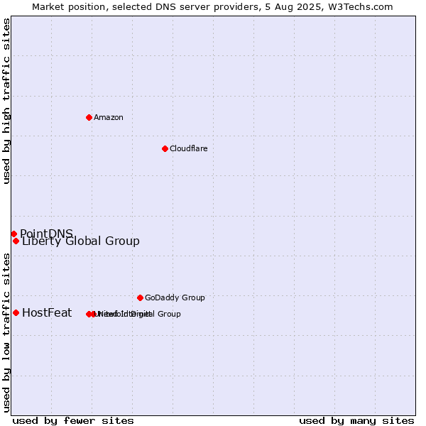 Market position of HostFeat vs. Liberty Global Group vs. PointDNS