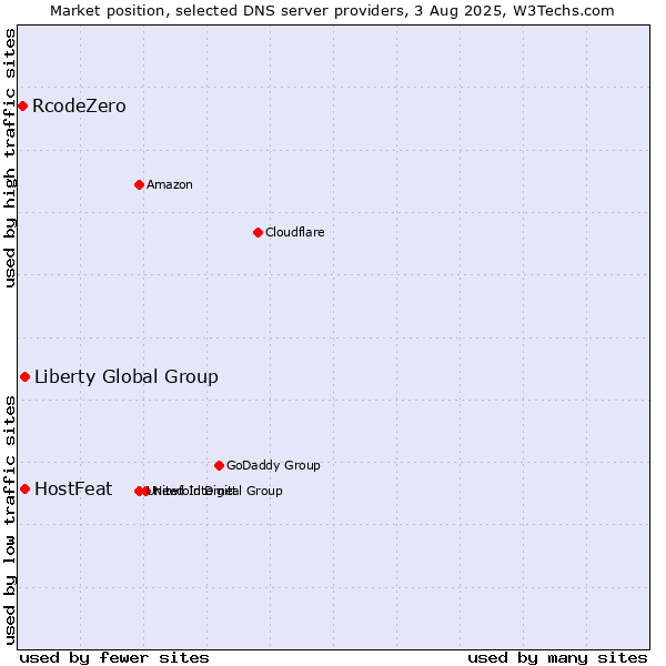 Market position of HostFeat vs. Liberty Global Group vs. RcodeZero