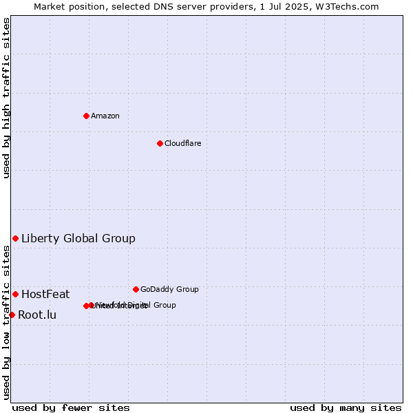 Market position of HostFeat vs. Liberty Global Group vs. Root.lu