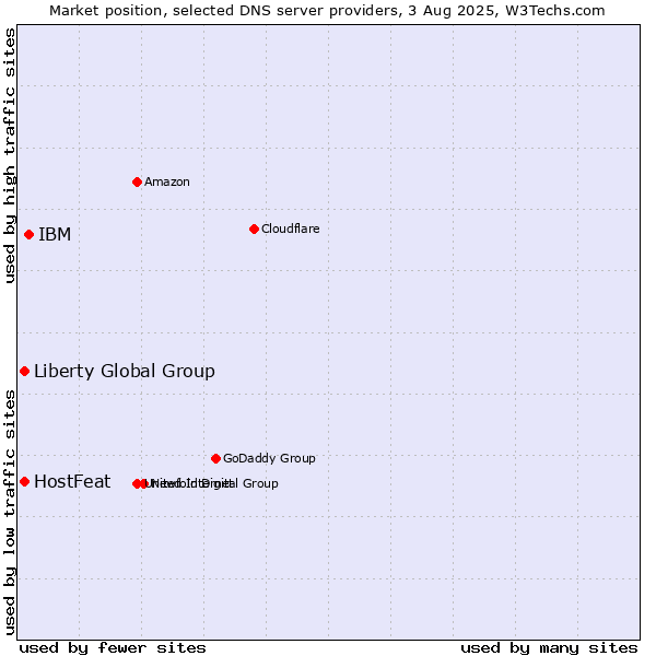 Market position of IBM vs. HostFeat vs. Liberty Global Group