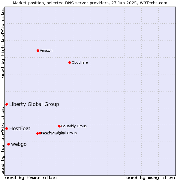 Market position of webgo vs. HostFeat vs. Liberty Global Group