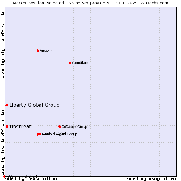 Market position of HostFeat vs. Liberty Global Group vs. Webhost Python