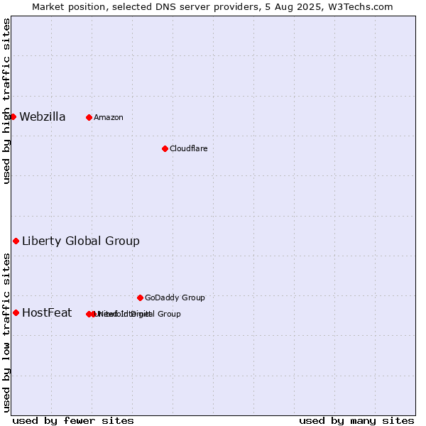Market position of HostFeat vs. Liberty Global Group vs. Webzilla