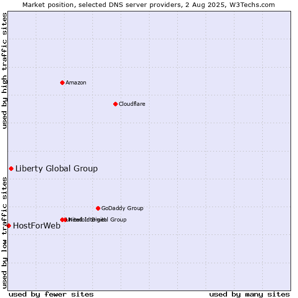 Market position of Liberty Global Group vs. HostForWeb