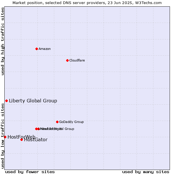 Market position of HostGator vs. Liberty Global Group vs. HostForWeb