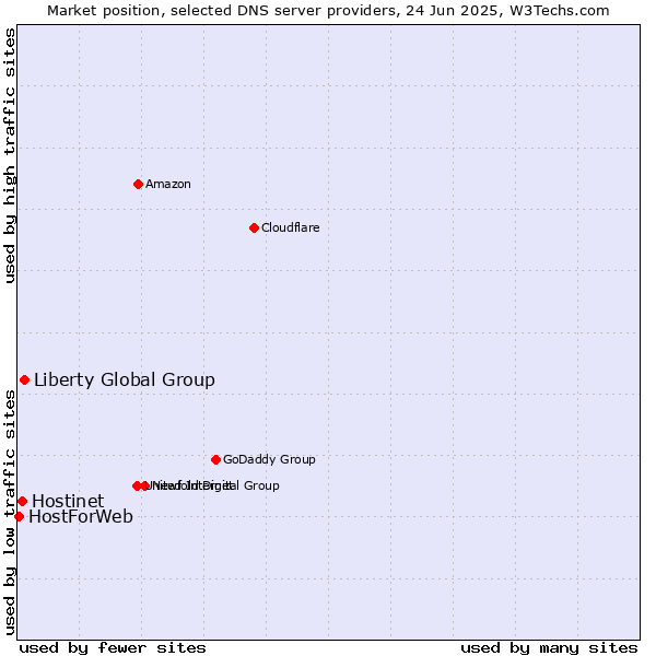 Market position of Liberty Global Group vs. Hostinet vs. HostForWeb