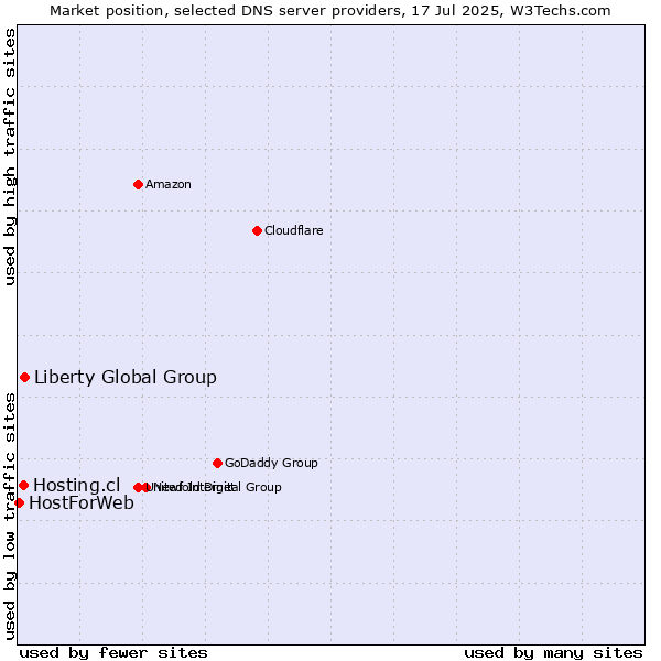 Market position of Liberty Global Group vs. Hosting.cl vs. HostForWeb