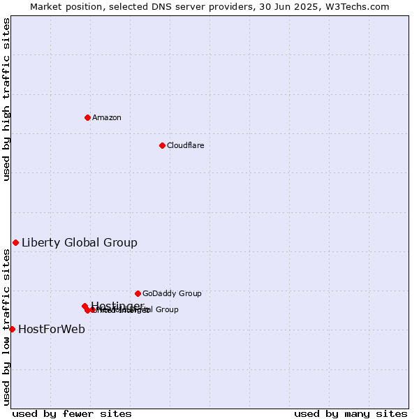 Market position of Hostinger vs. Liberty Global Group vs. HostForWeb